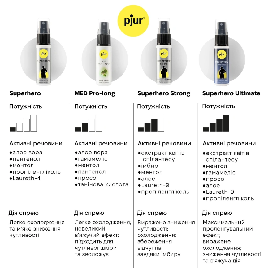 Спрей-пролонгатор pjur Superhero Strong Spray 20 ml, с экстрактом имбиря, без анестетиков фото 9