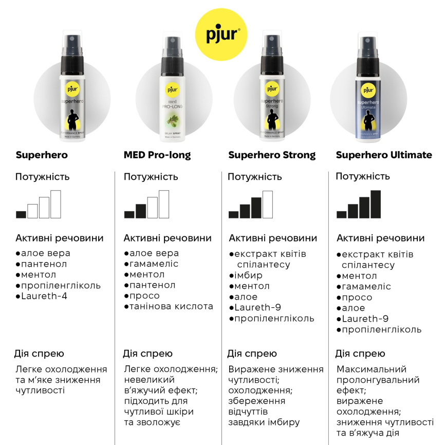 Спрей-пролонгатор pjur Superhero Strong Spray 20 ml, з екстрактом імбиру, без анестетиків фото 9
